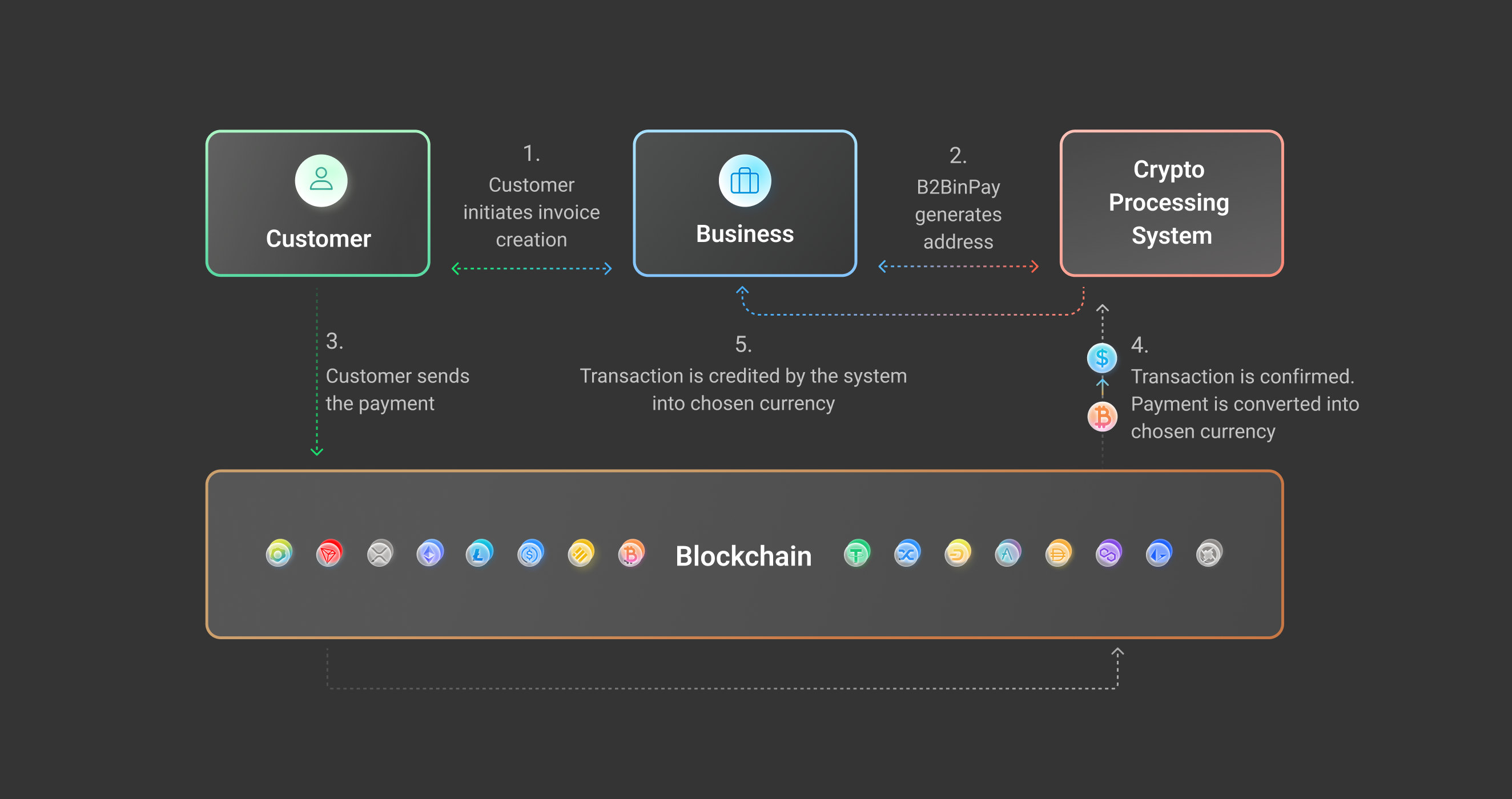 How To Accept Cryptocurrency As A Business? - B2Broker