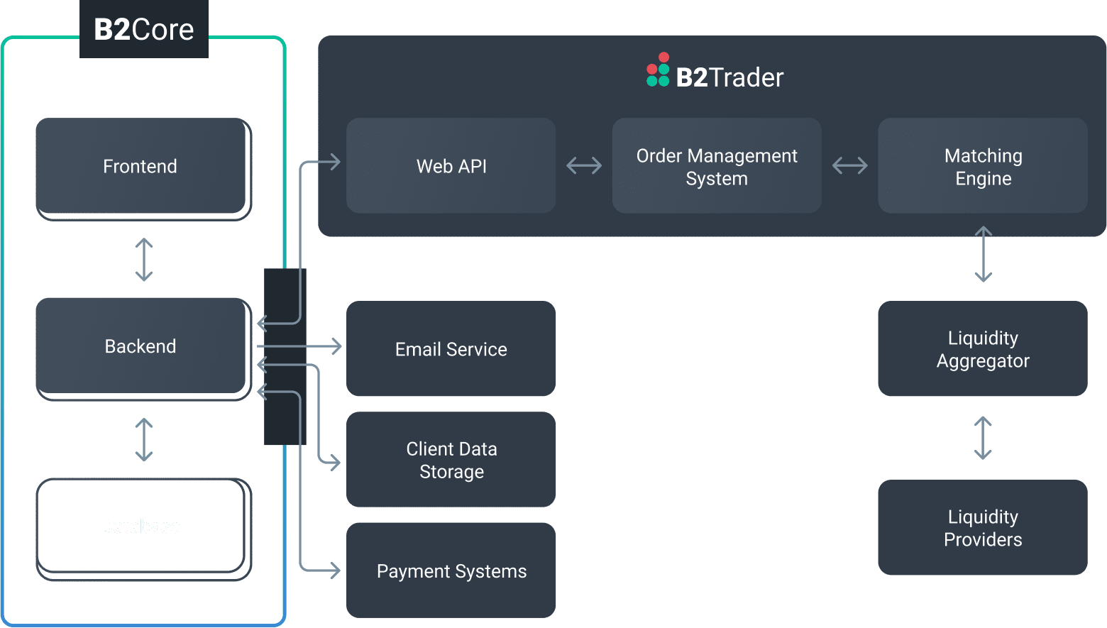 Lot exchange. B2broker сотрудники. Централизованные биржи криптовалют. Матчинг сделок. Биржа it.