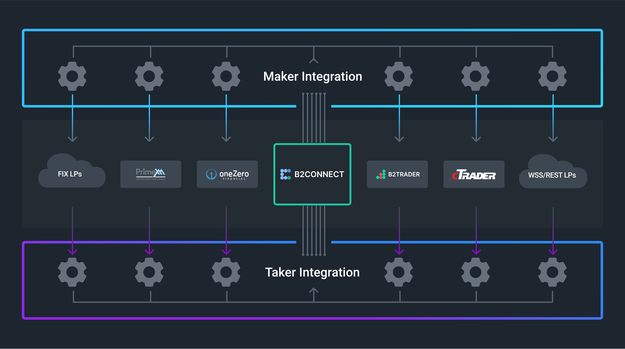 B2CONNECT Liquidity Arc