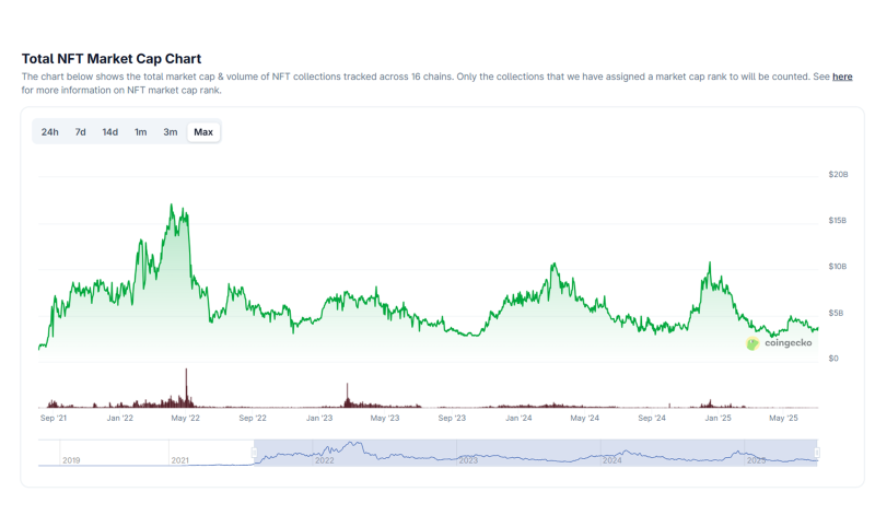 NFT Market Cap