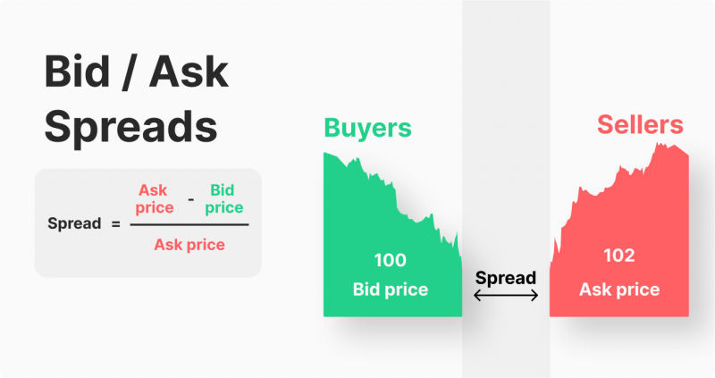 Bid Ask Spread Formula