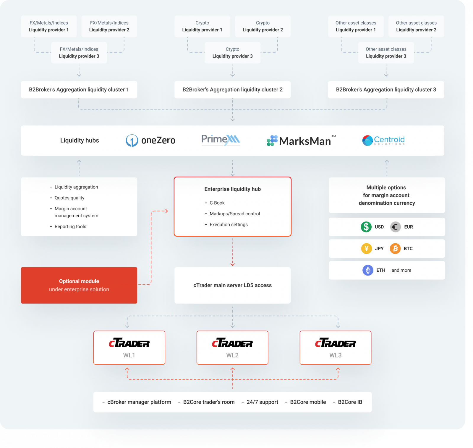 CTrader Goes White Label: B2Broker Offers Full-Featured Trading ...