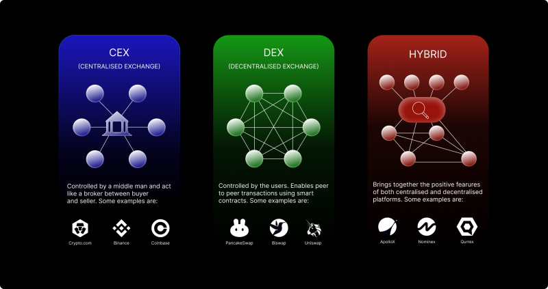 Types of Crypto Exchanges