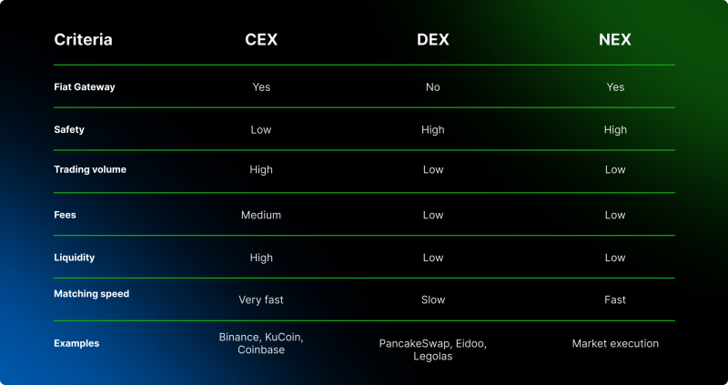 Crypto Exchange Types Comparison