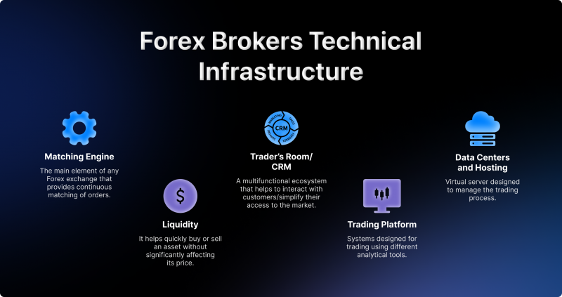Forex Broker Infrastructure