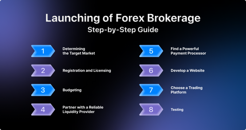 Launching Forex Brokerage