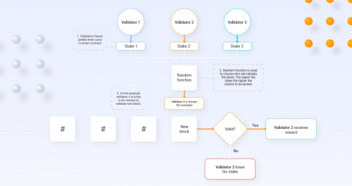 How Does Staking Work?