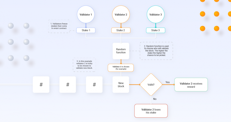 How Does Staking Work?