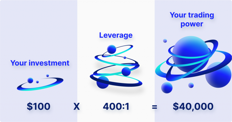 How Leverage Works?