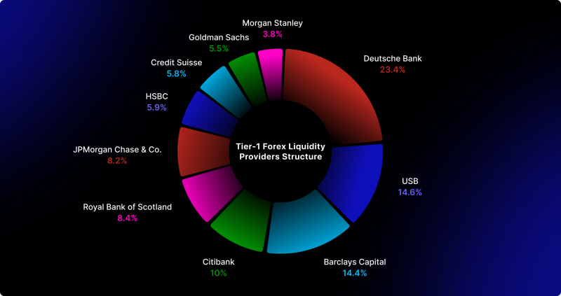 Tier 1 Liquidity Providers