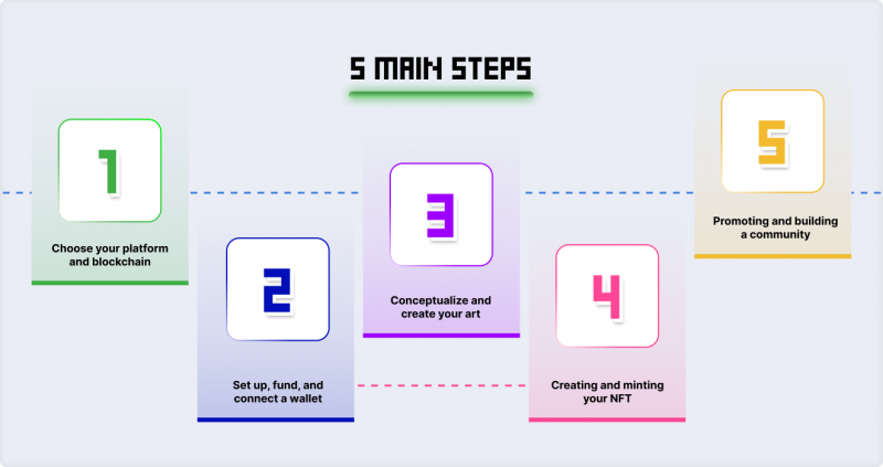 5 Steps To Create NFT