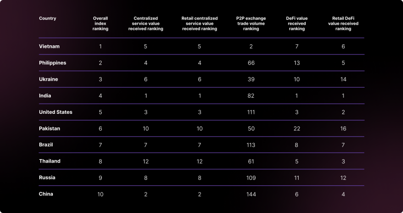 Crypto Adoption Index Per Country