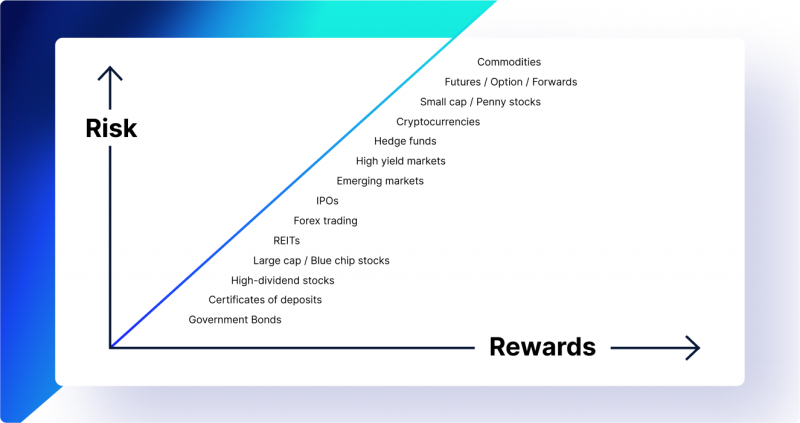 Risk-Reward Line Chart