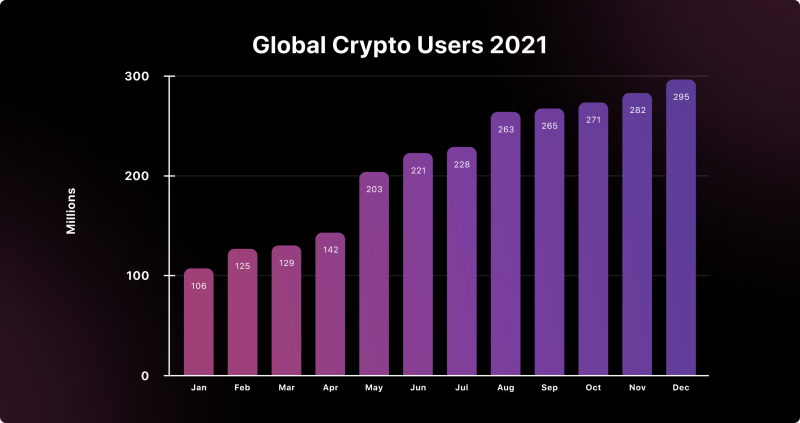 Global Crypto Users 2021
