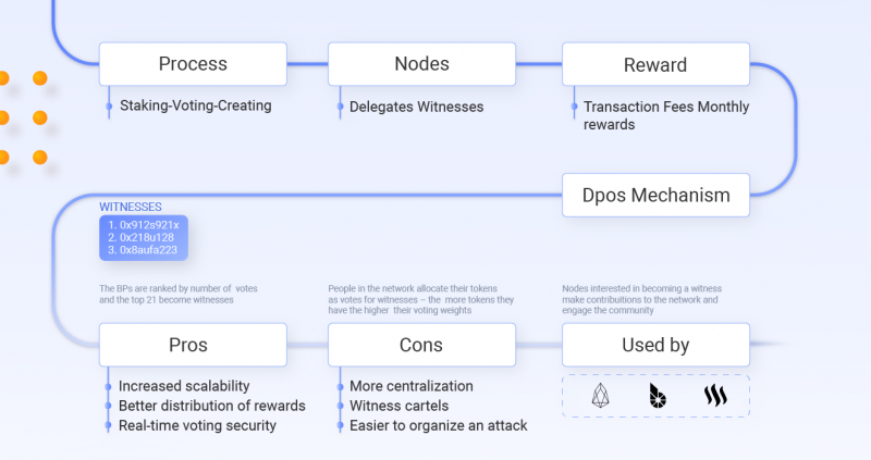 What is Delegated Proof-of-Stake (DPoS)?