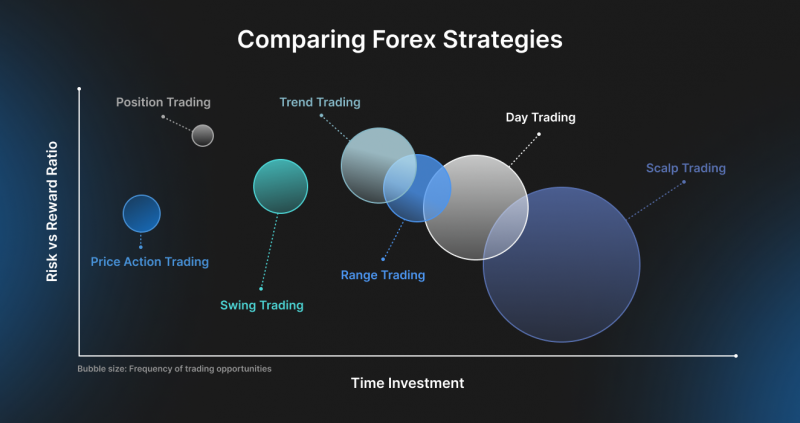 Forex Trading Strategies Comparison