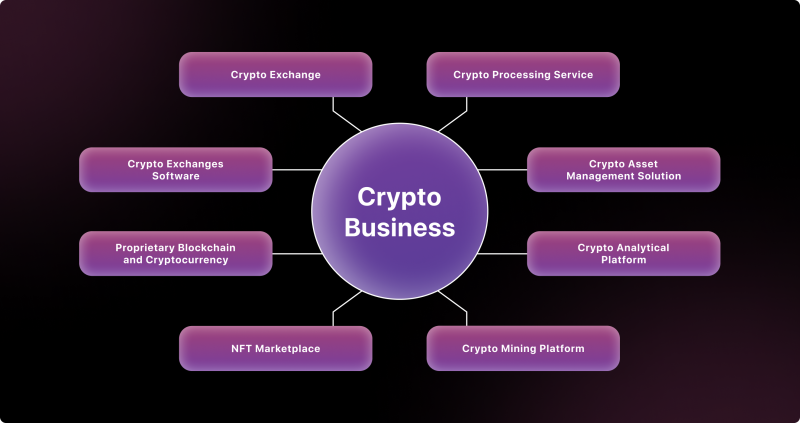 Options for Starting a Crypto Business