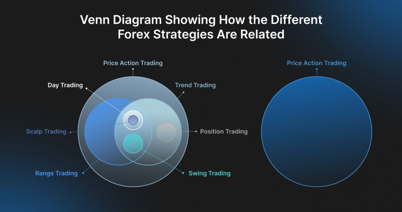 Forex Strategies Venn Diagram