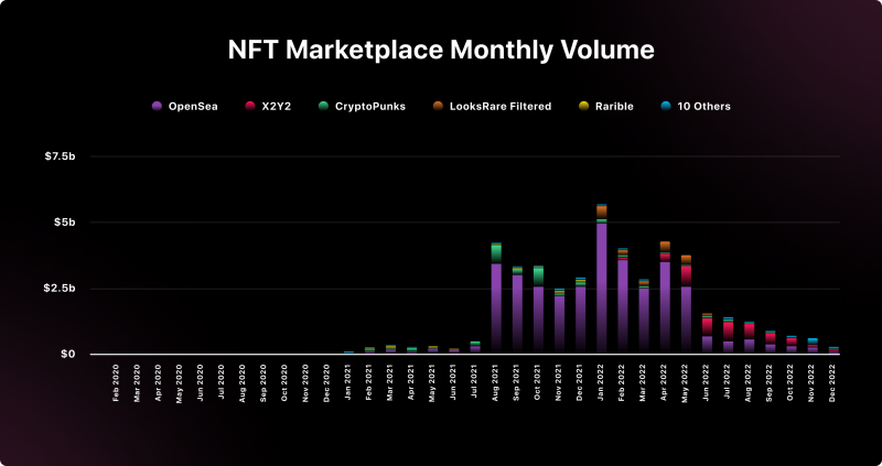 NFT Marketplace Monthly Volume