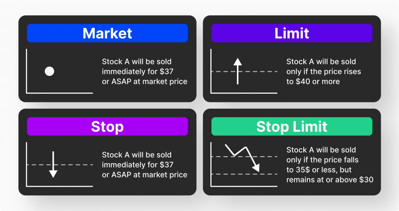 Market, Limit, Stop, Stop Limit Orders