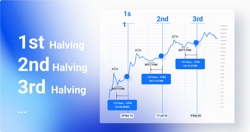 BTC Halving