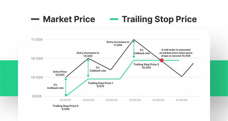 Trailing Stop