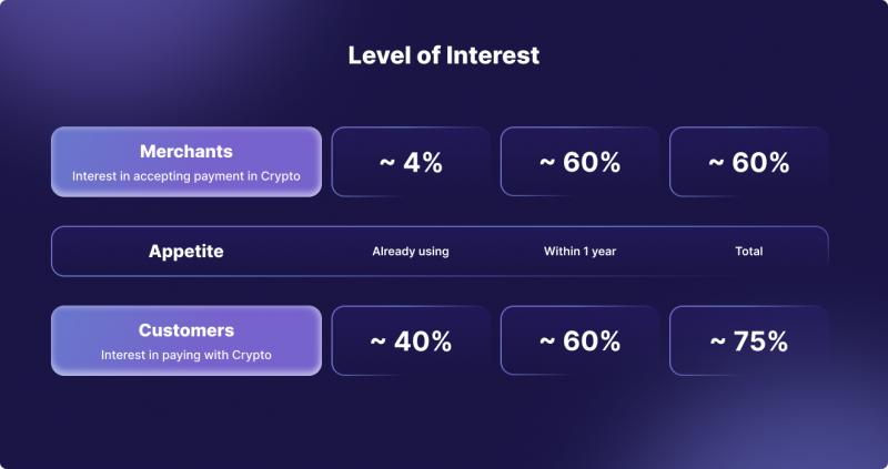 Level of Interest in Crypto Payments