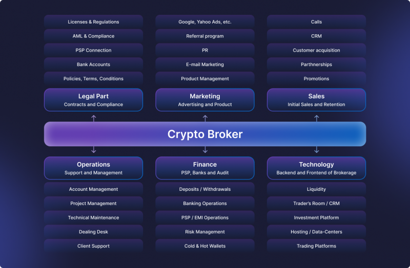 Crypto Broker Structure