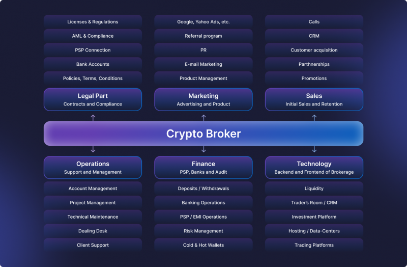 crypto brokerage