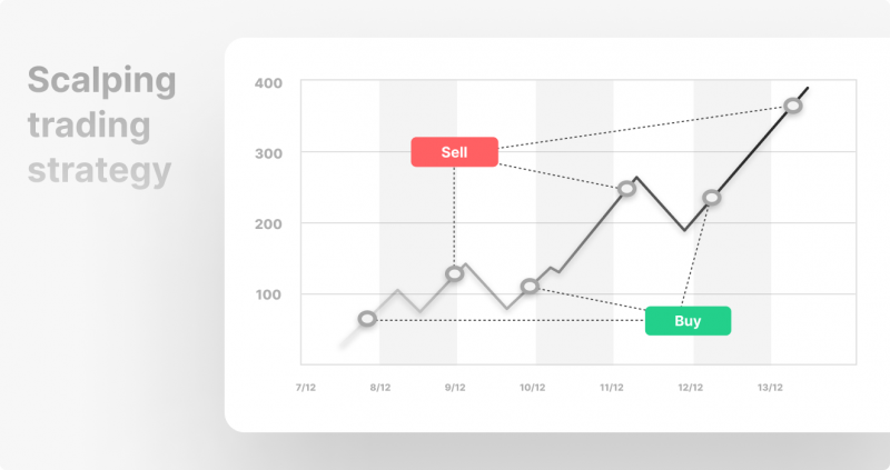 Scalping Trading Strategy