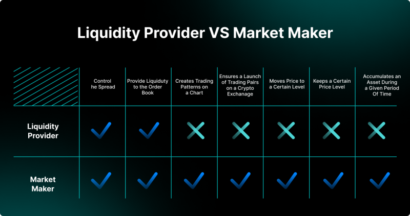 Liquidity Provider vs Market Maker