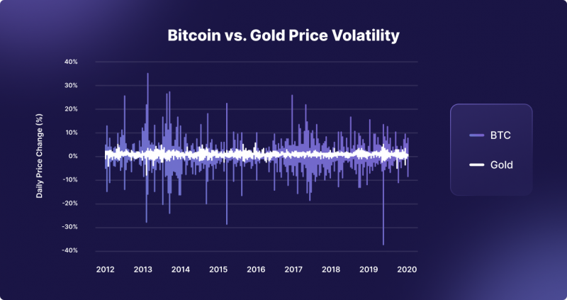 Bitcoin vs Gold Price Volatility
