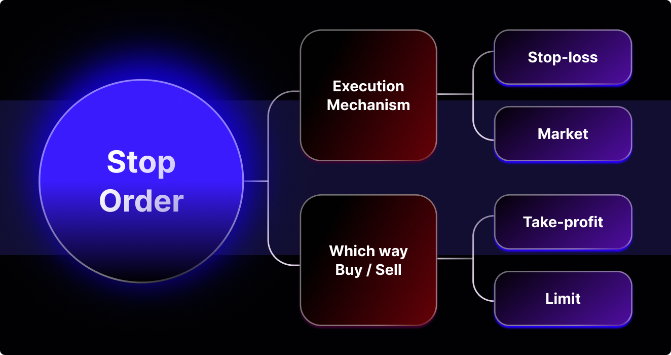 What Is Stop Order and How Does it Work?