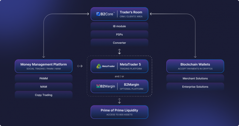 Crypto Broker Infrastructure