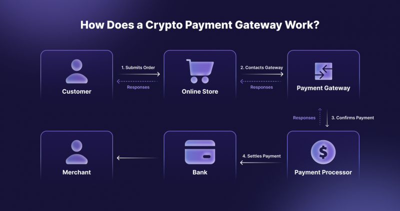 How Does Crypto Payments Work?