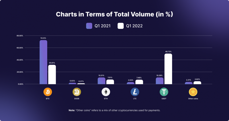 Major Coins Total Volume 2021/2022