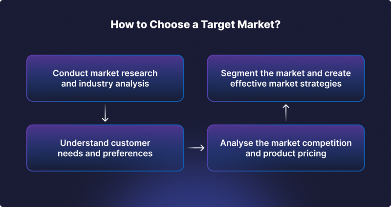 How To Choose a Target Market?