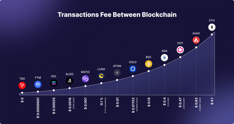Transactions Fee Between Blockchain