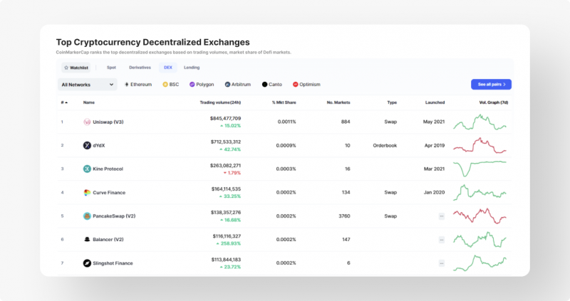 Crypto Exchange Rank