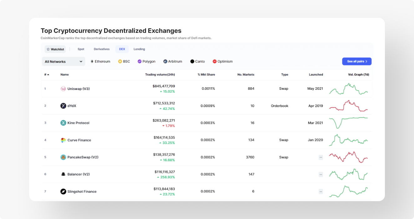 difference in crypto exchanges values