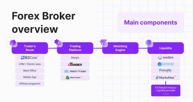 Forex Brokerage Structure