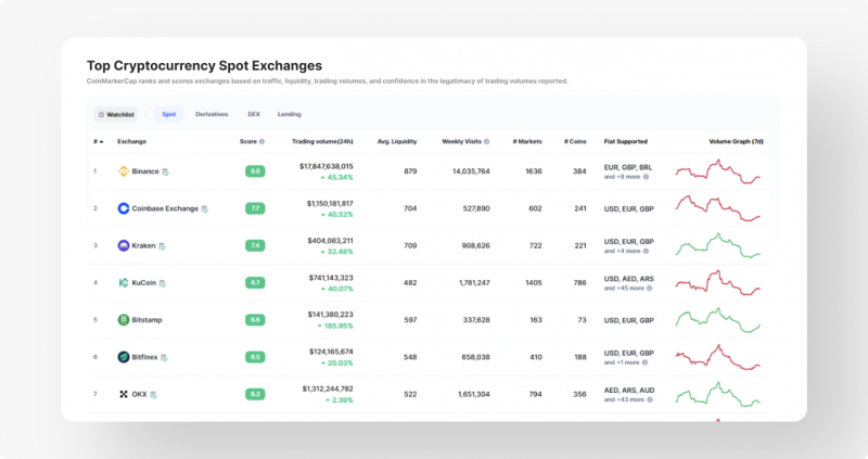 Top Crypto Spot Exchanges