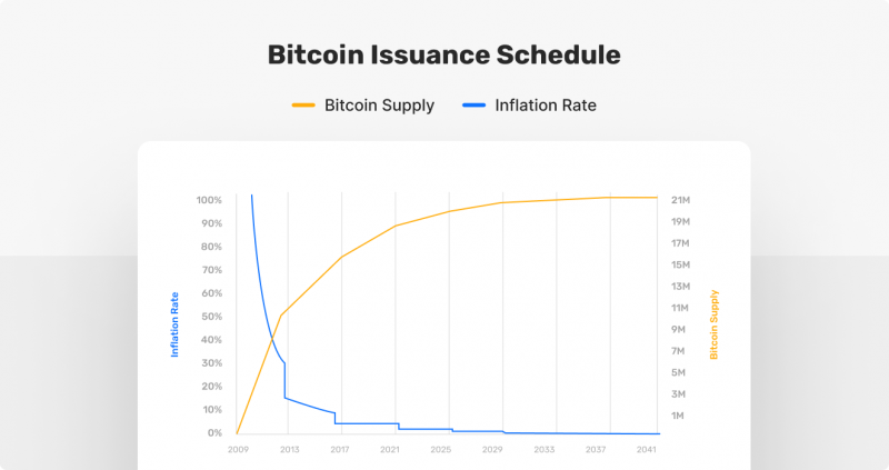 bitcoin issuance schedule