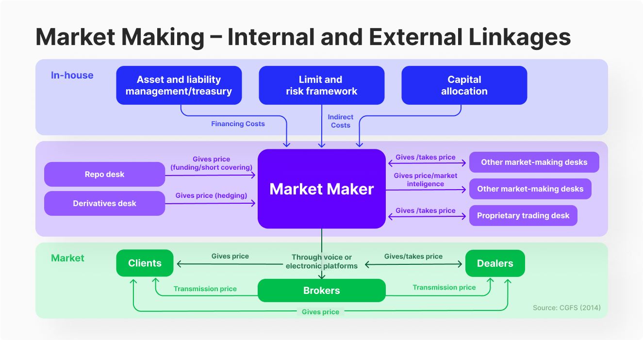What is the Market Making Process and What are its Features?