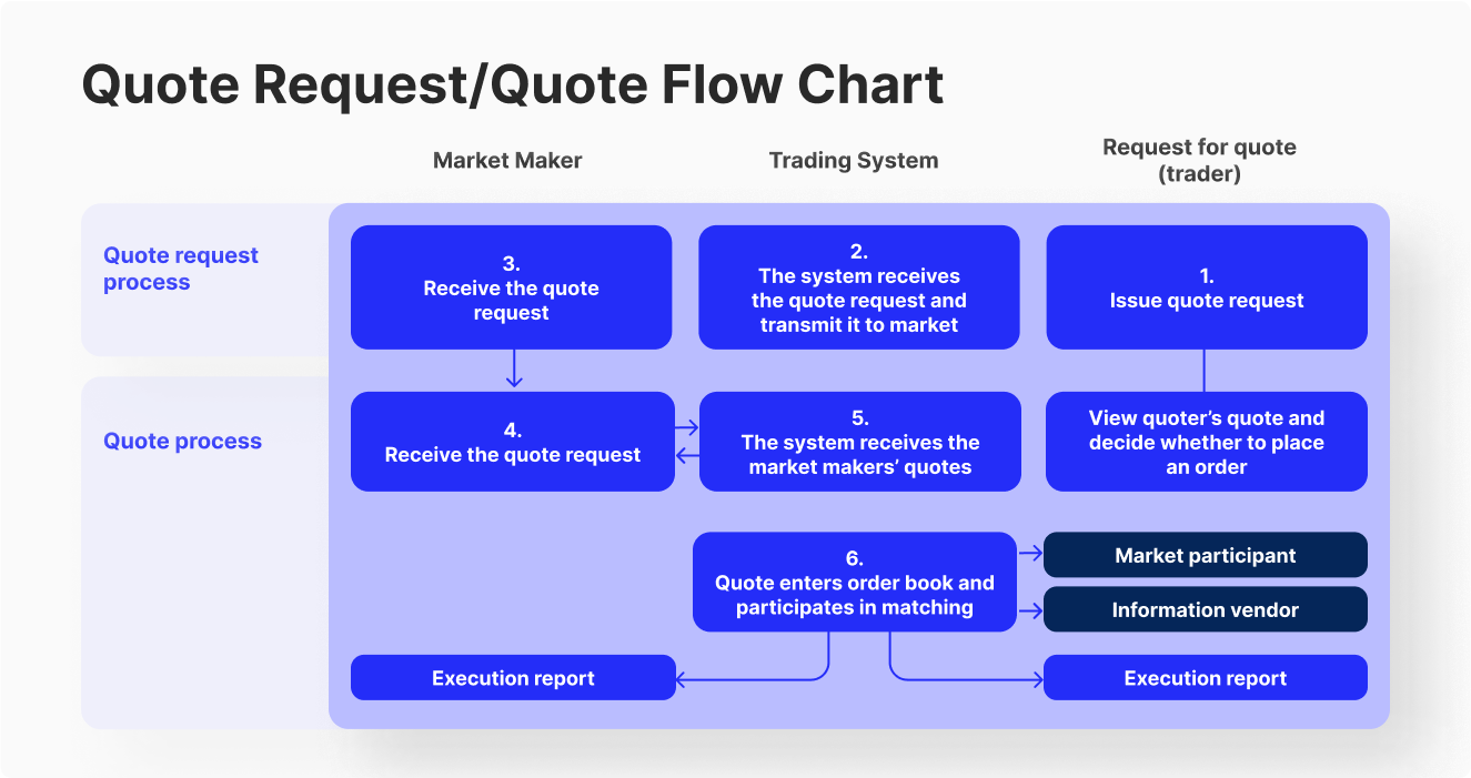Quote Request / Quote Flow Chart