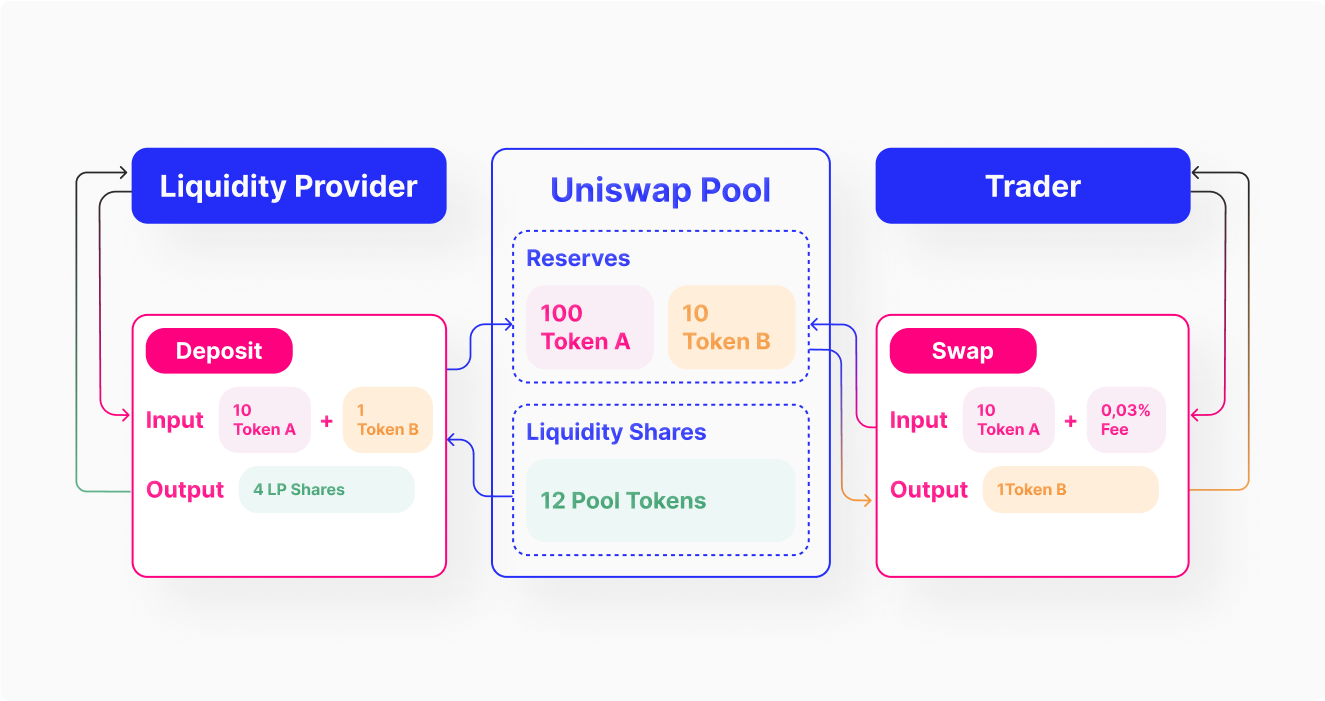 Uniswap Pool