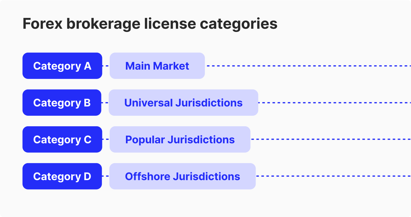 Main Categories of Jurisdictions for Forex Regulation