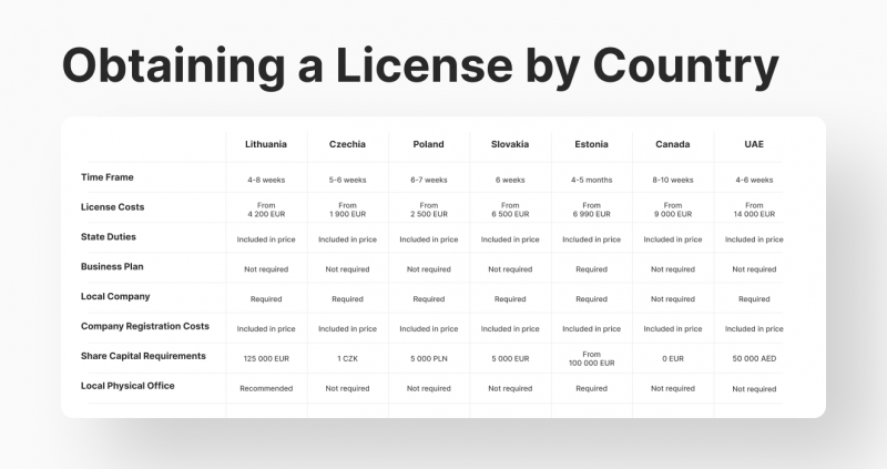 Obtaining a License by Country