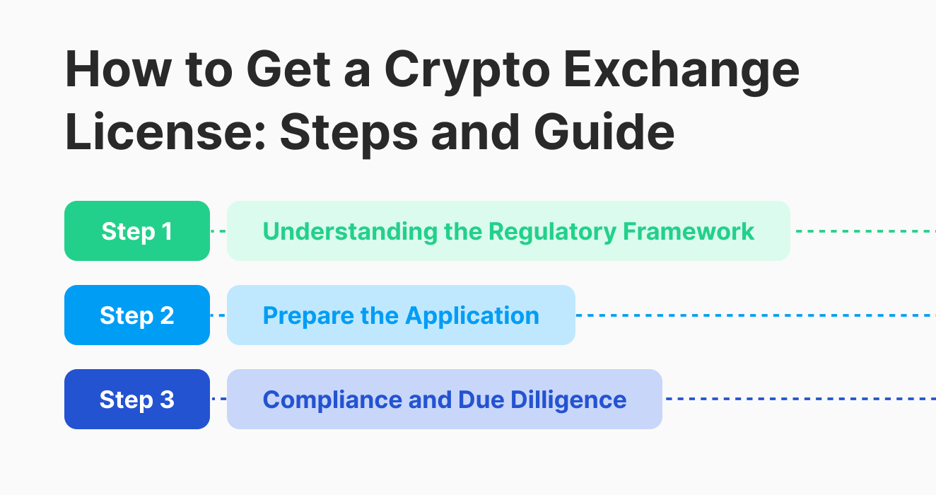 How to Get a Crypto Exchange License? - Main Steps