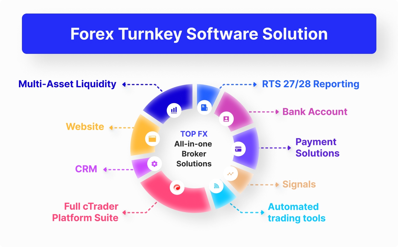 Choosing a Forex Turnkey Software Solution in 2023